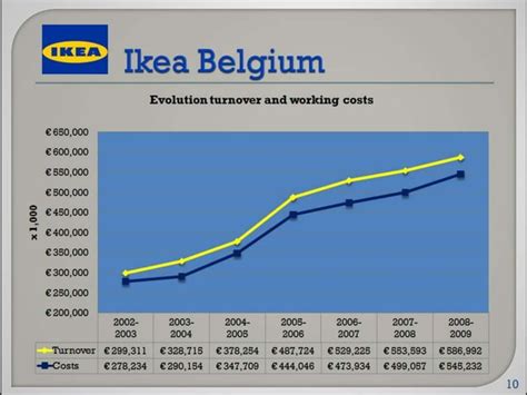 Ikea financial analysis